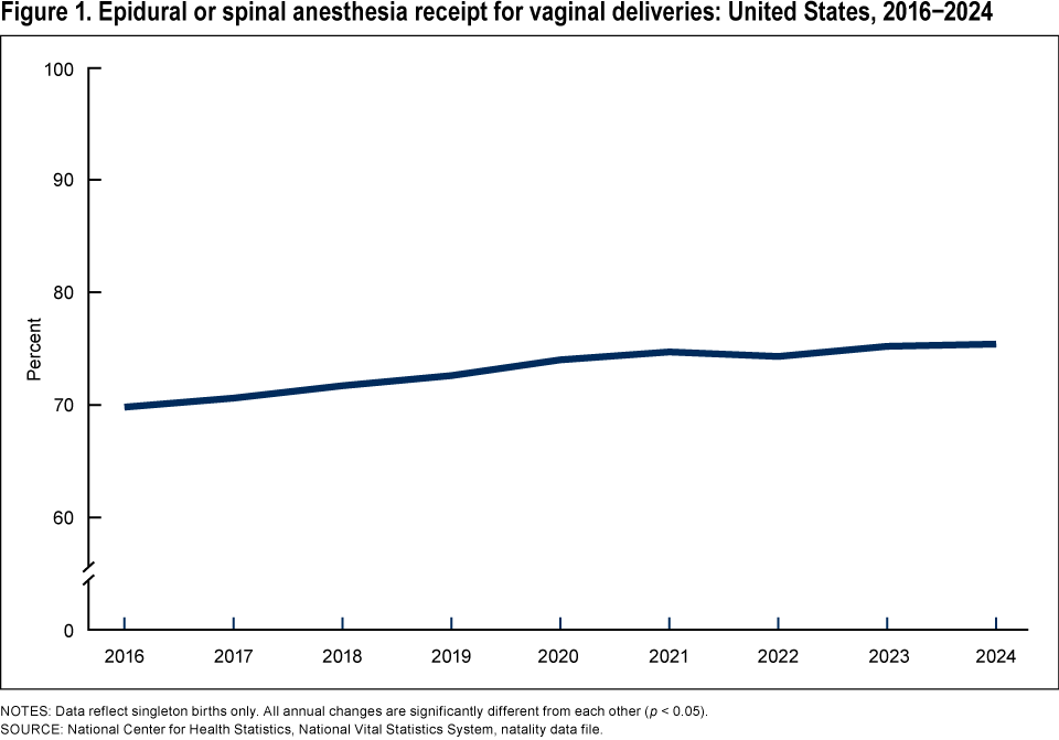 Figure 1 is a line chart of the percentage of mothers with vaginal deliveries who received epidural or spinal anesthesia from 2016 to 2024.