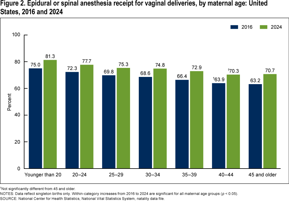 Figure 2 is a bar chart of the percentage of mothers with vaginal deliveries who used epidural or spinal anesthesia by maternal age for 2016 and 2024.
