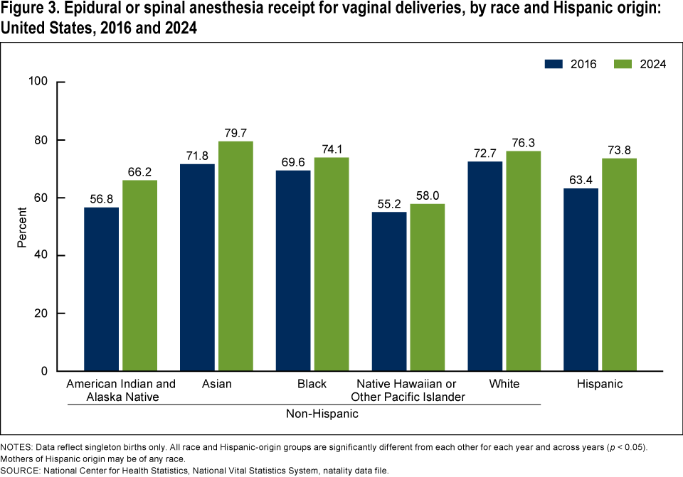 Figure 3 is a bar chart of the percentage of mothers with vaginal deliveries who used epidural or spinal anesthesia by maternal race and Hispanic origin for 2016 and 2024.