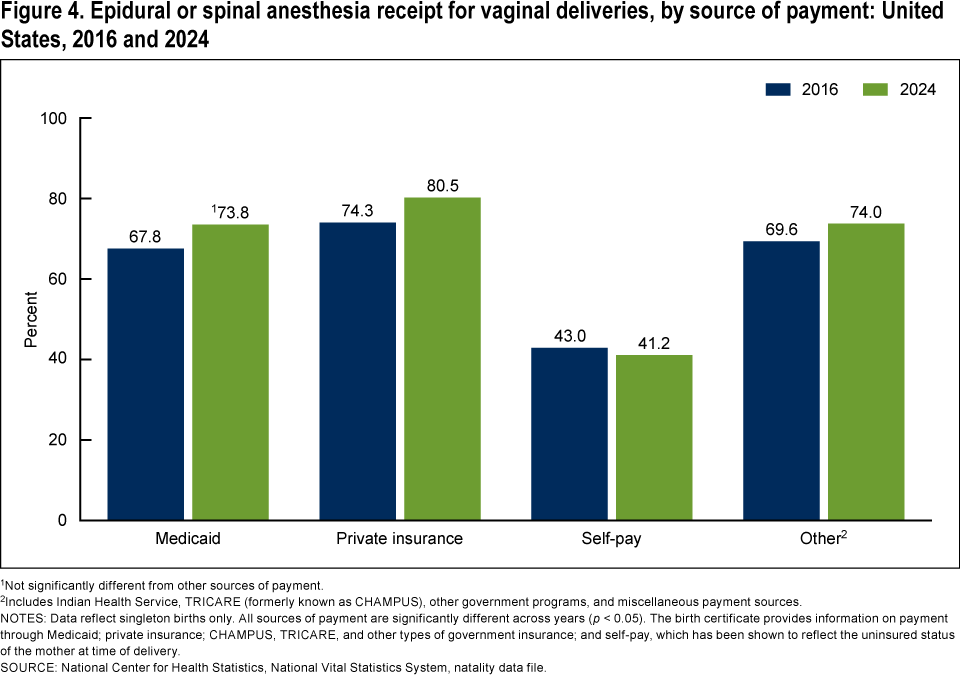 Figure 4 is a bar chart of the percentage of mothers with vaginal deliveries who used epidural or spinal anesthesia by source of payment for the delivery for 2016 and 2024.