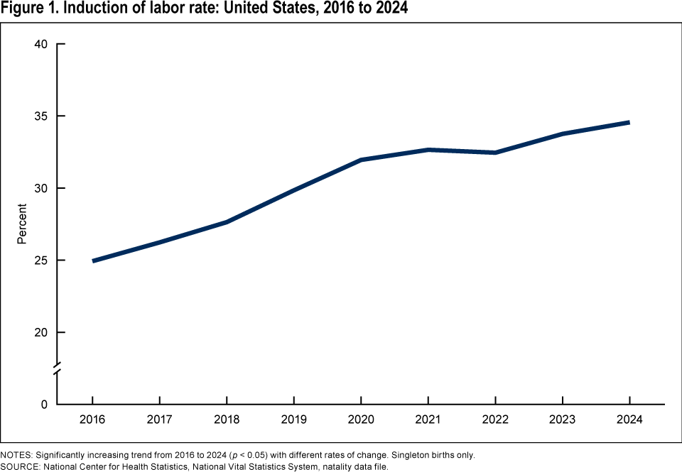 Figure 1 is a line graph showing the rate of induction of labor in the United States for 2016 through 2024.