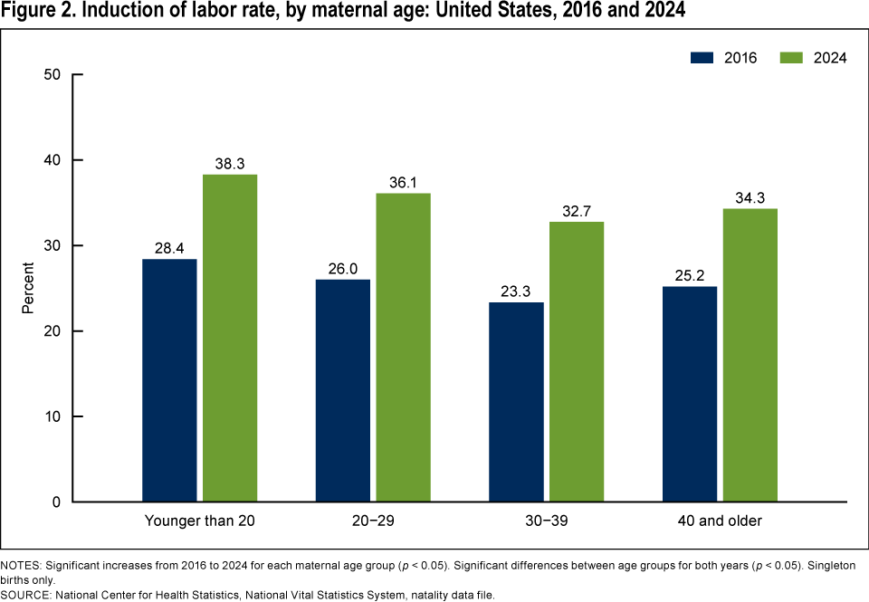 Figure 2 is a bar chart showing induction of labor rates by maternal age in the United States for 2021 and 2024.