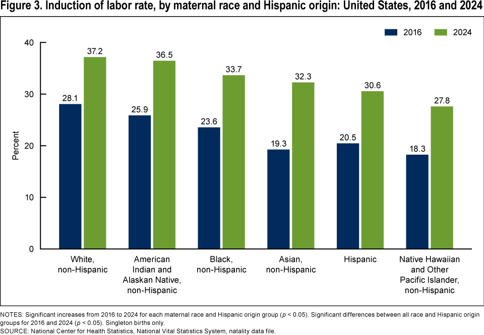 Figure 3 is a bar chart showing induction of labor rates by maternal race and Hispanic origin in the United States in 2016 and 2024.
