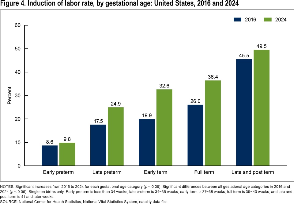 Figure 4 is a bar chart showing labor rates by gestational age in the United States in 2016 and 2024.