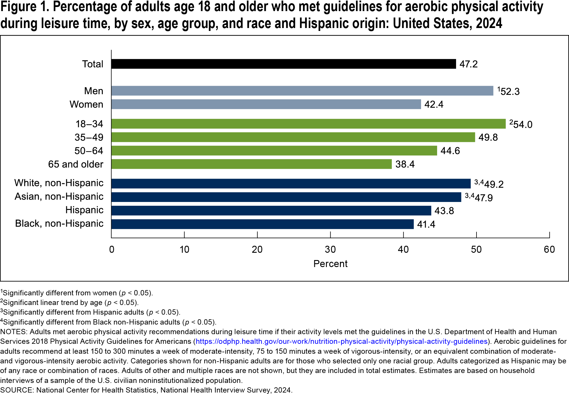 Figure 1 is a bar chart showing the percentage of adults age 18 and older who met guidelines for aerobic physical activity during leisure time, by sex, age group, and race and Hispanic origin in the United States in 2024.