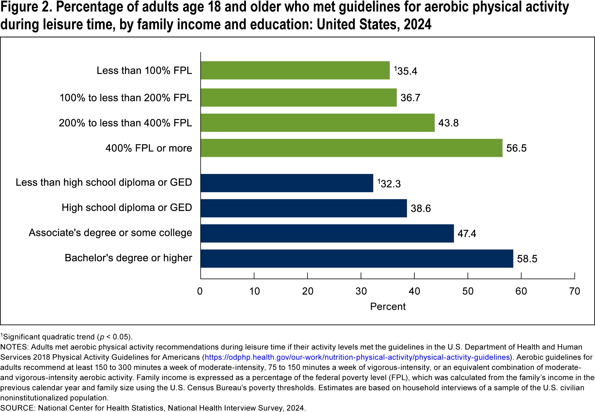 Figure 2 is a bar chart showing the percentage of adults age 18 and older who met guidelines for aerobic physical activity during leisure time, by family income and education in the United States in 2024.