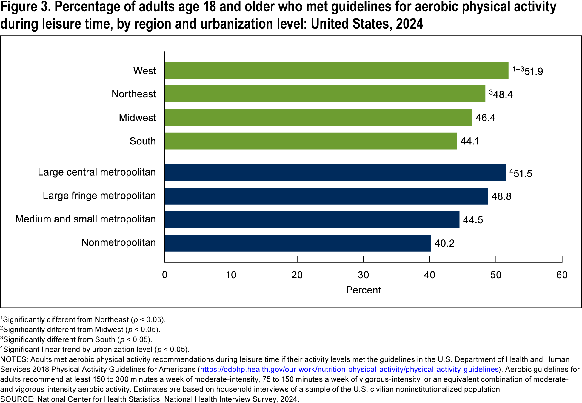 Figure 3 is a bar chart showing the percentage of adults age 18 and older who met guidelines for aerobic physical activity during leisure time, by region and urbanization level in the United States in 2024.