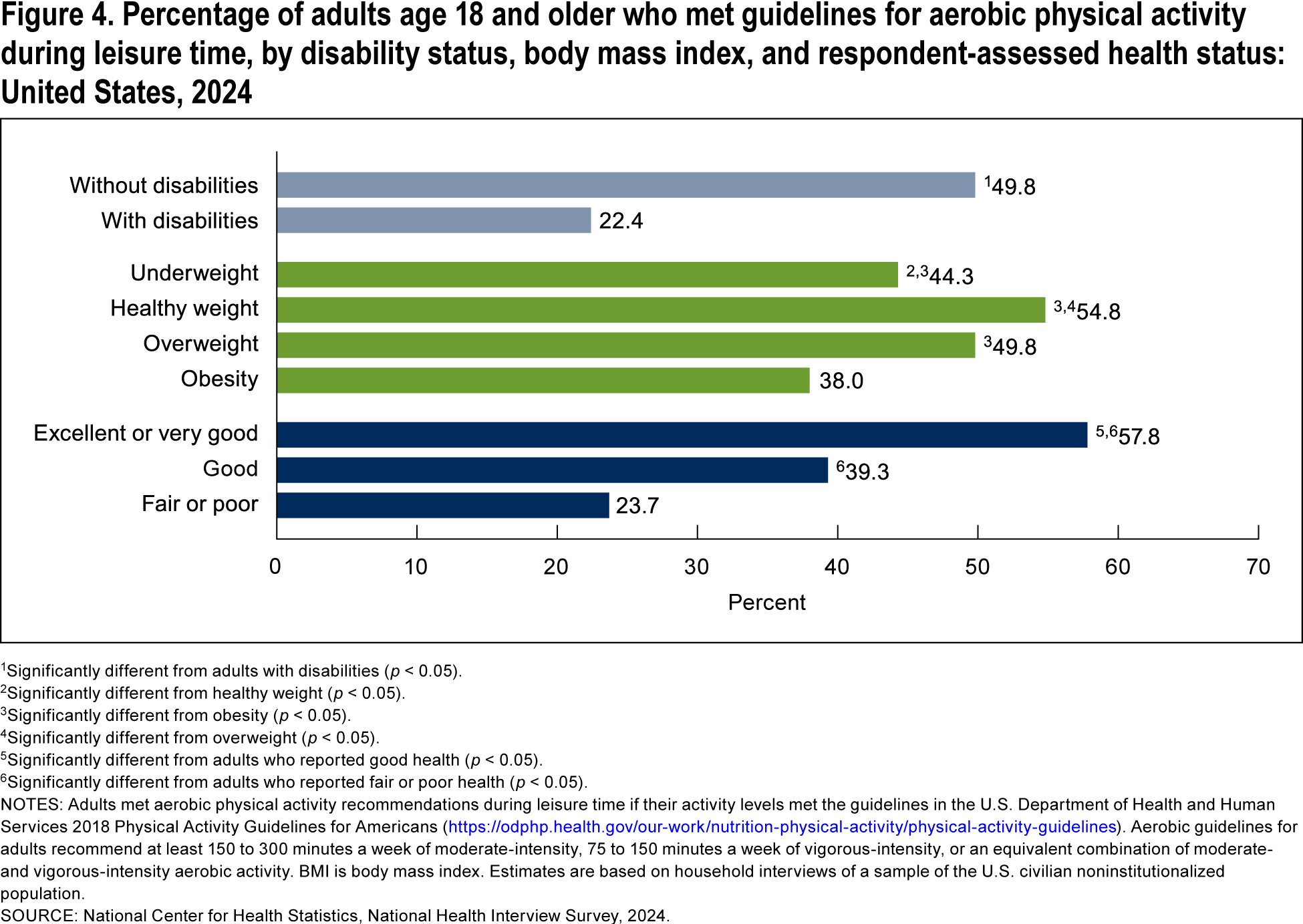 Figure 4 is a bar chart showing the percentage of adults age 18 and older who met guidelines for aerobic physical activity during leisure time, by disability status, body mass index (BMI), and respondent-assessed health status in the United States in 2024.
