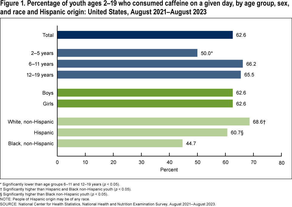Figure 1 is a bar chart on the percentage of youth ages 2 to 19 who consumed caffeine, by age, sex, and race and Hispanic origin for August 2021 through August 2023.