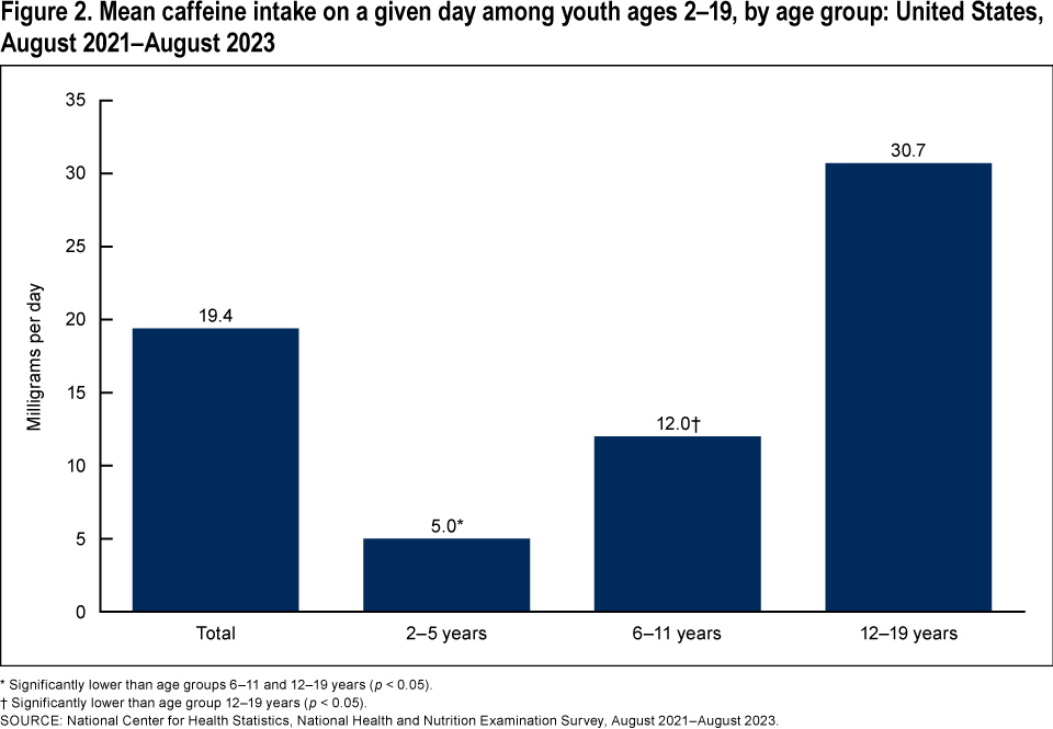 Figure 2 is a bar chart showing mean caffeine intake on a given day for youth ages 2 to 19, by age group during August 2021 through August 2023. Figure 2 is a bar chart showing mean caffeine intake on a given day for youth ages 2 to 19, by age group during August 2021 through August 2023.
