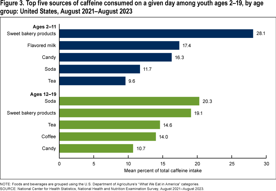 Figure 3 is a bar chart on the top 5 sources of caffeine consumed on a given day by youth ages 2 to 19, by age group for August 2021 through August 2023.