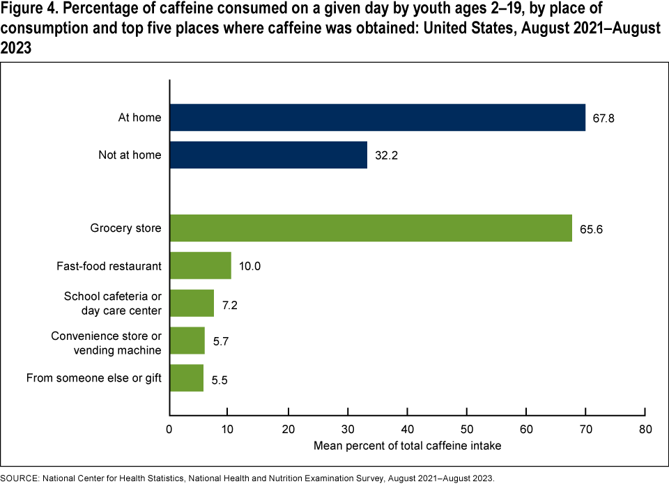 Figure 4 is a bar chart on the percentage of caffeine consumed by ages 2 to 19, by location consumed and top 5 places purchased for August 2021 to August 2023.