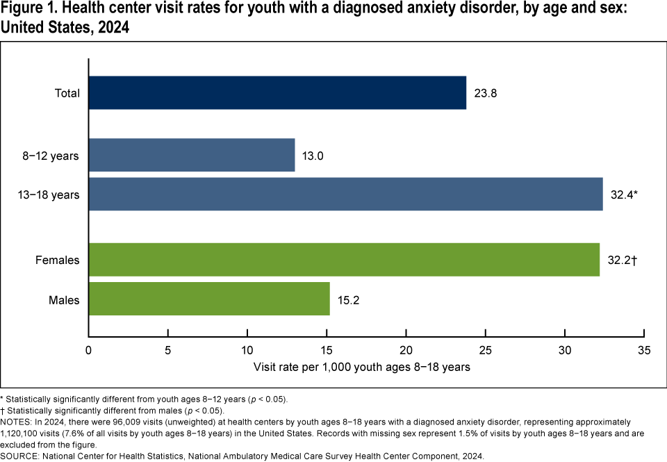 Figure 1 is a bar chart showing the health center visit rate for youth ages 8&minus;18 with a diagnosed anxiety disorder by age and sex in the United States in 2024. There are two age groups, 8-12 and 13-18, and the sex groups are girls and boys.