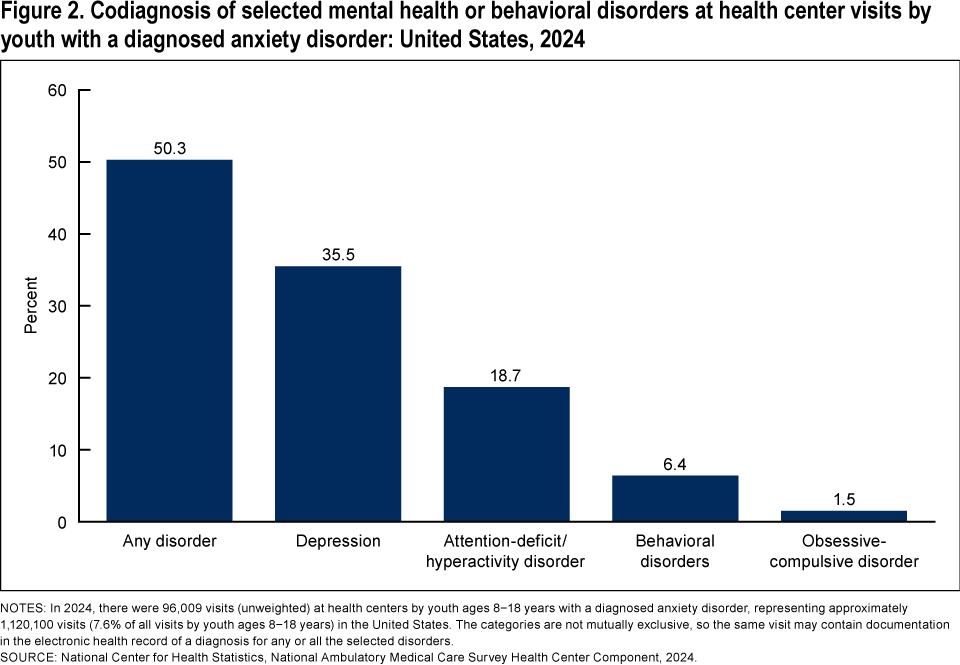 Figure 2 is a bar chart showing the percentage of health center visits for youth with a diagnosed anxiety disorder that also included documentation in the electronic health record of a codiagnosis of any of the selected mental health or behavioral disorders in the United States in 2024. The selected disorders include depression, attention-deficit/hyperactivity disorder, behavioral disorders, and obsessive-compulsive disorder.