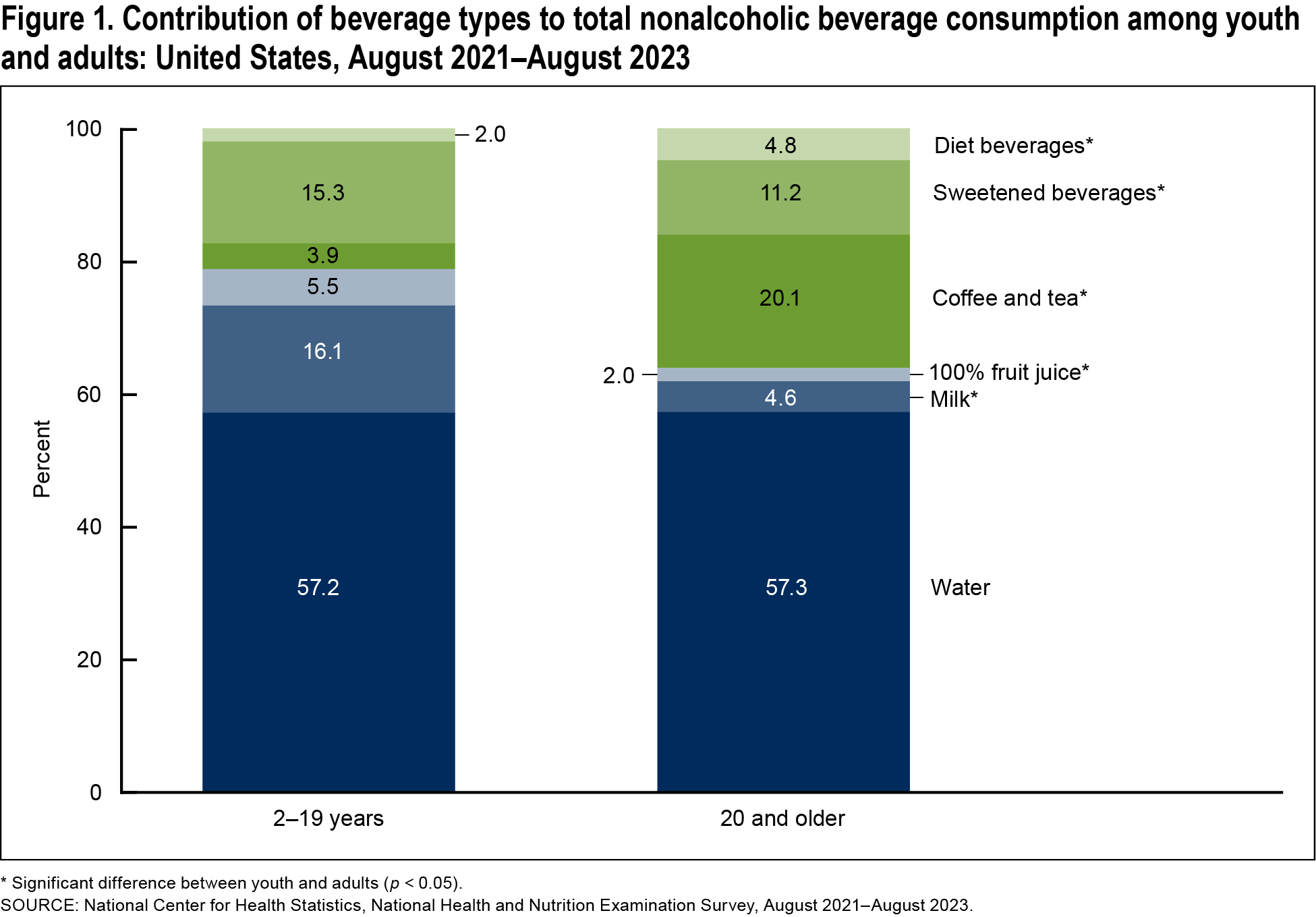 Figure 1 is a stacked bar chart of the percentage of beverage types in total nonalcoholic beverage consumption for youth and adults in August 2021 to August 2023.