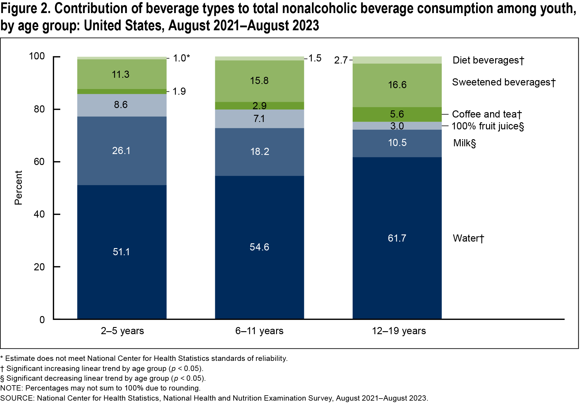 Figure 2 is a stacked bar chart of the percentage of beverage types in total nonalcoholic beverage consumption for youth by age group in August 2021 to August 2023.