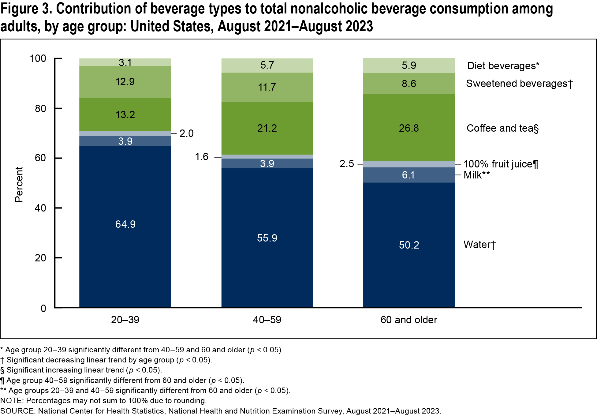 Figure 3 is a stacked bar chart of the percentage of beverage types in total nonalcoholic beverage consumption for adults by age group in August 2021 to August 2023.
