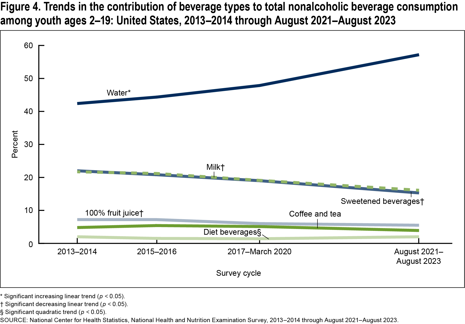 Figure 4 is a line chart of trends in the percentage of beverage types in total nonalcoholic beverage consumption for youth from 2013 to 2014 through August 2021 to August 2023.