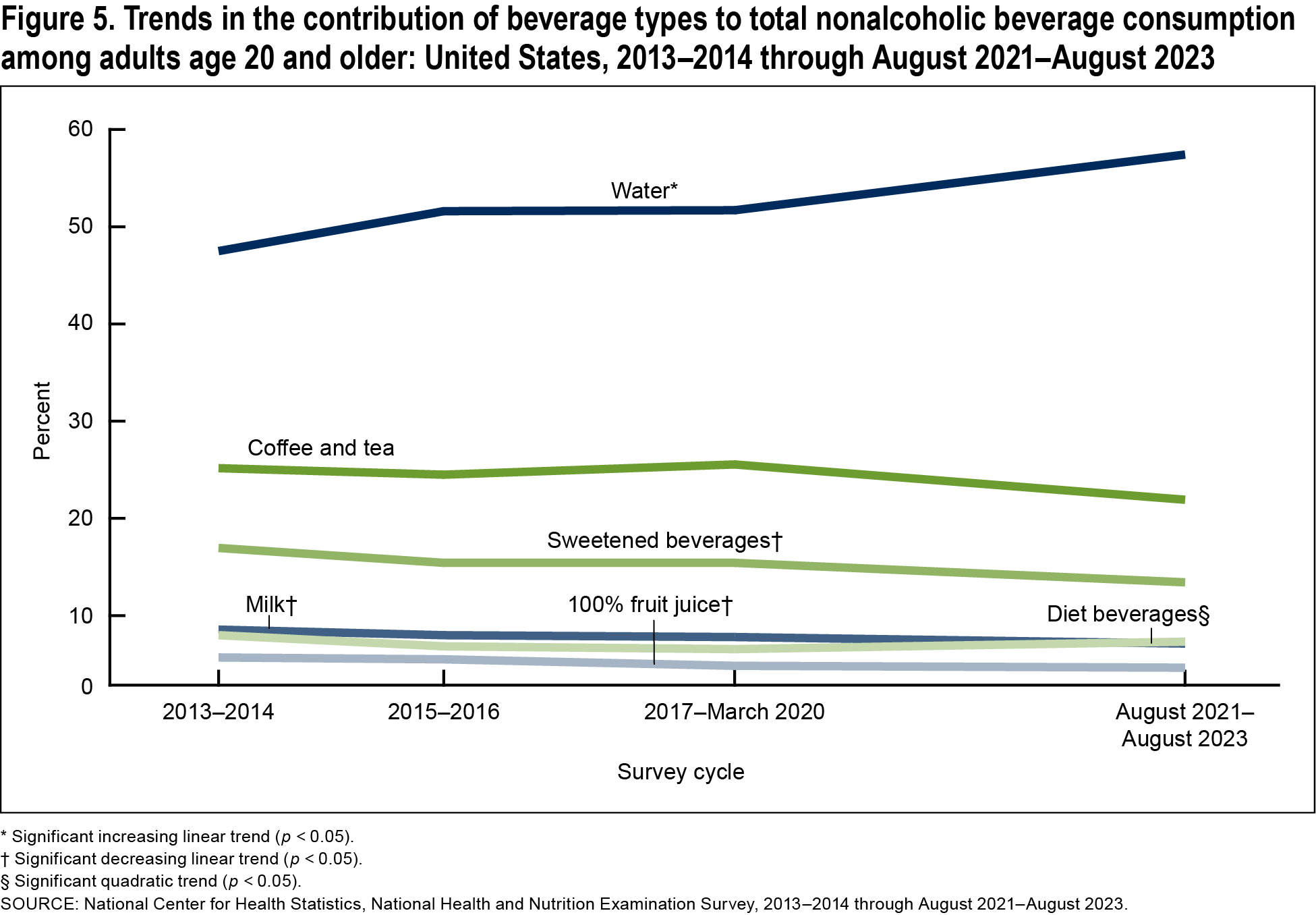 Figure 5 is a line chart of trends in the percentage of beverage types in total nonalcoholic beverage consumption for adults from 2013 to 2014 through August 2021 to August 2023.