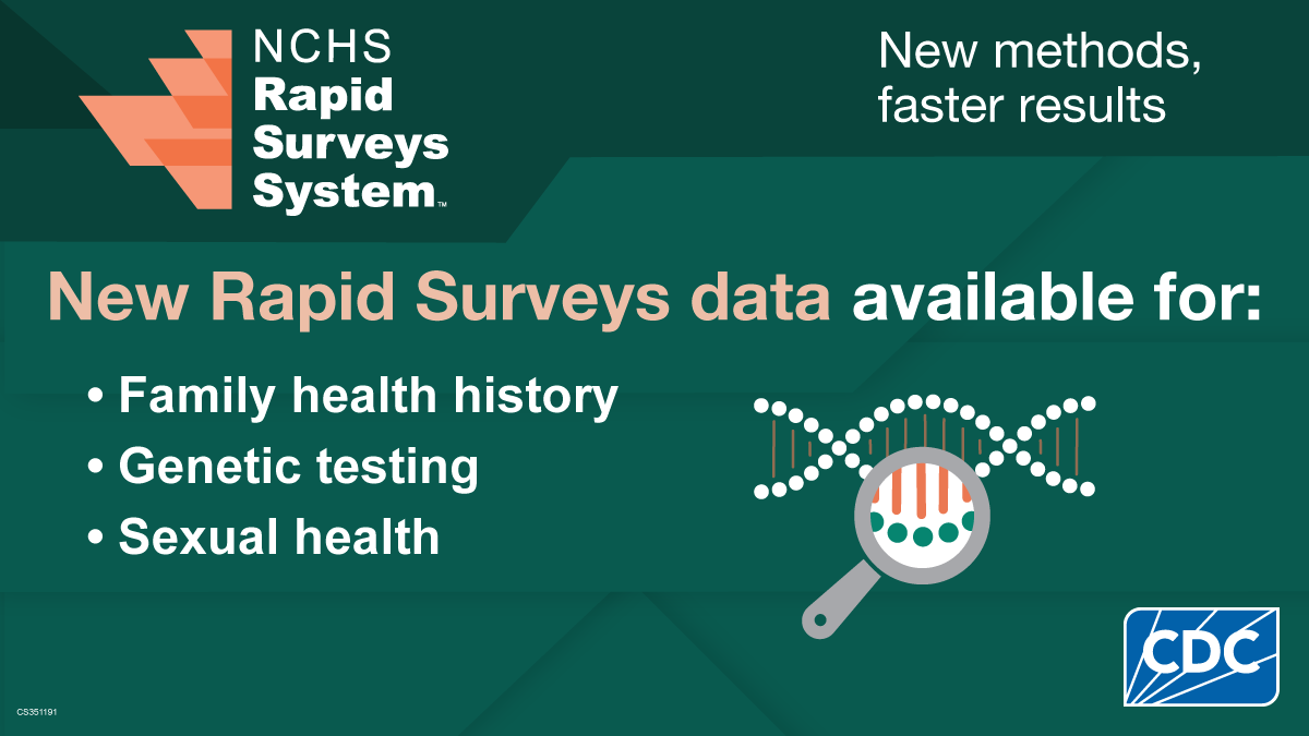 Magnifying glass over DNA strand. Text says, New Rapid Surveys data available for family health history, genetic testing, and sexual health.