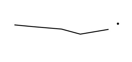 Trend: 2008–2018, 2019 Sparkline: This is a line graph showing the percentage of women aged 40 and over who self-reported mammogram use for 2008 through 2018 (line) and at 2019 (point).