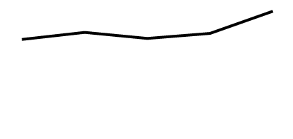 Trend: 1999–2002 to 2015–2018 This is a line graph showing the average macronutrient intake among adults aged 20 and over for the period 1999 to 2002 through the period 2015 to 2018.