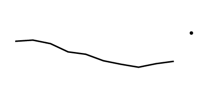 Trend: 2009–2018, 2019 Sparkline: This is a line graph showing the percentage of people aged 2 and over who did not receive needed dental care due to cost during the past 12 months for 2009 through 2018 (line) and at 2019 (point).