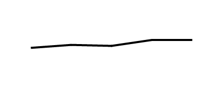 This line graph shows the percentage of people who used three or more prescription drugs in the past 30 days from 2001 through 2004 to 2017 through March 2020.