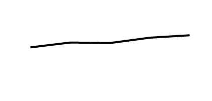 This line graph shows the percentage of people who used five or more prescription drugs in the past 30 days from 2001 through 2004 to 2017 through March 2020.