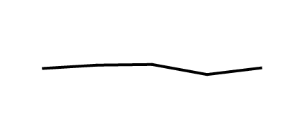 This line graph shows the percentage of people who used one or more prescription drugs in the past 30 days from 2001 through 2004 to 2017 through March 2020.