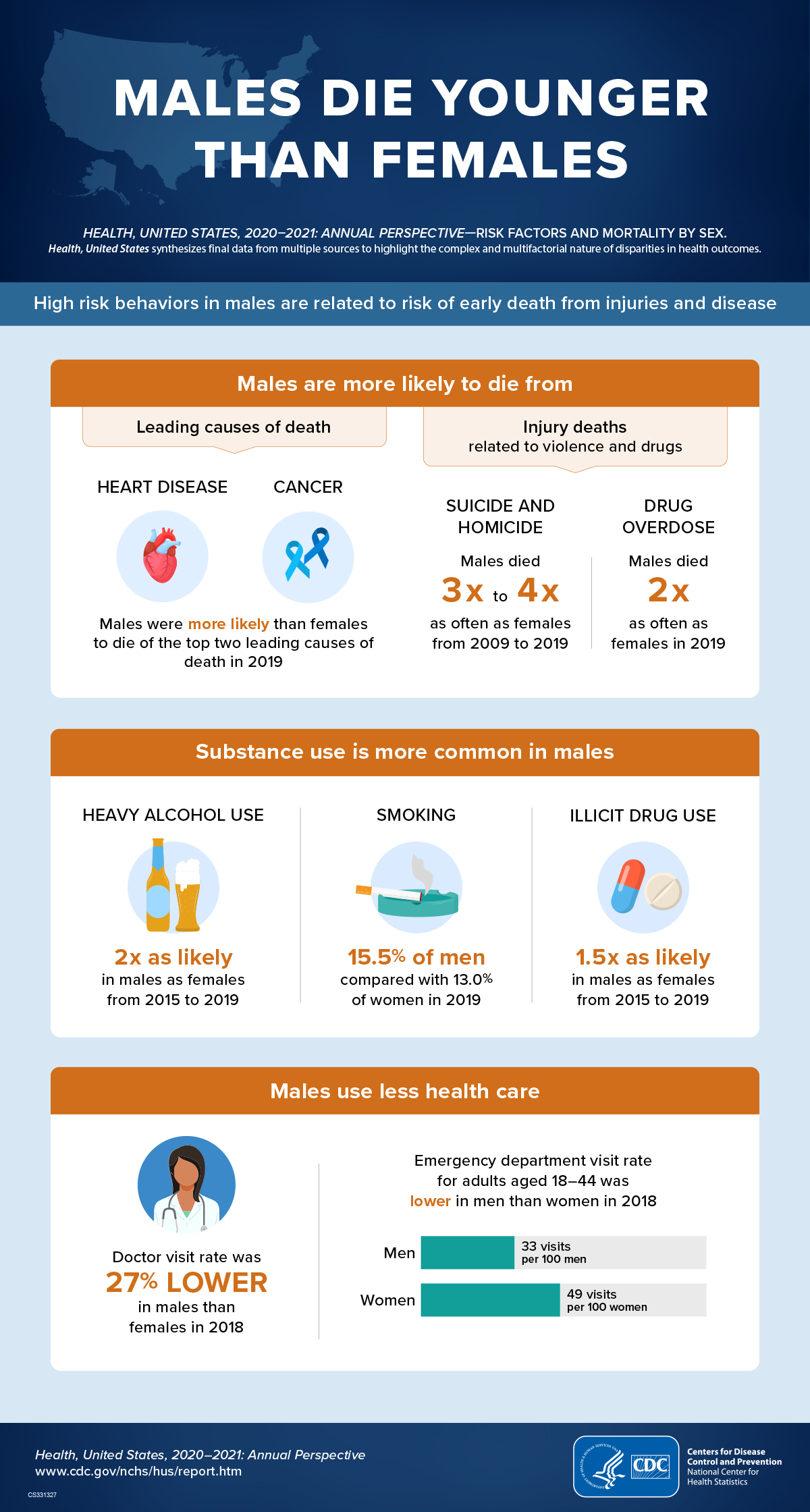 infographic-males-die-younger Image of a shaded blue U.S. map. Males are more likely to die from: Images of a heart and blue cancer ribbons. Text says males were more likely than women to die of heart disease and cancer. Substance use is more common in males: Pictures of beer, a cigarette, and pills. Text says more males than females use heavy alcohol and illicit drugs and smoke. Males use less health care: Image of a doctor. Text says the doctor visit rate was 27 percent lower for males than females in 2018. Image of a bar chart showing that the emergency department visit rate was lower for men that women in 2018.