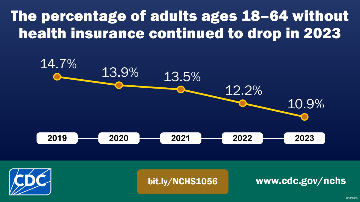 A line graph showing the declining trend for uninsured adults aged 18–64 from 2019 through 2022.