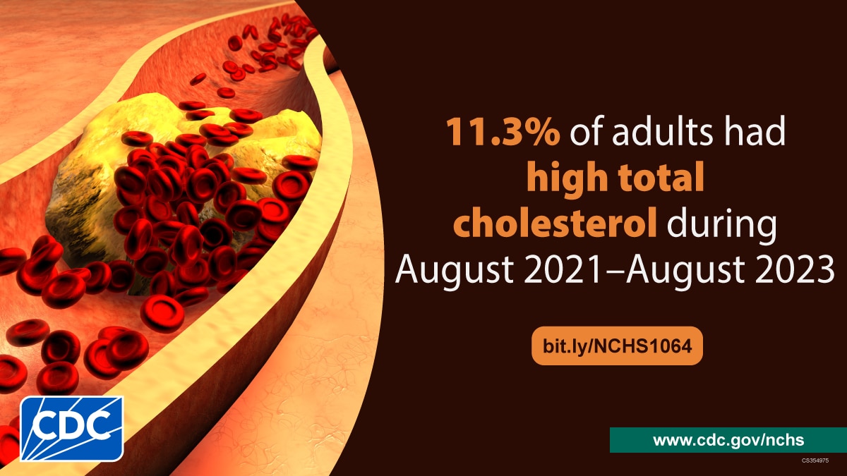 Image of clogged artery. Text says 11.3% of adults had high total cholesterol during August 2021–August 2023.