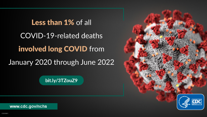 Coronavirus. Text: Less than 1% of all COVID-19-related deaths involved long COVID from Jan. 2020 through June 2022