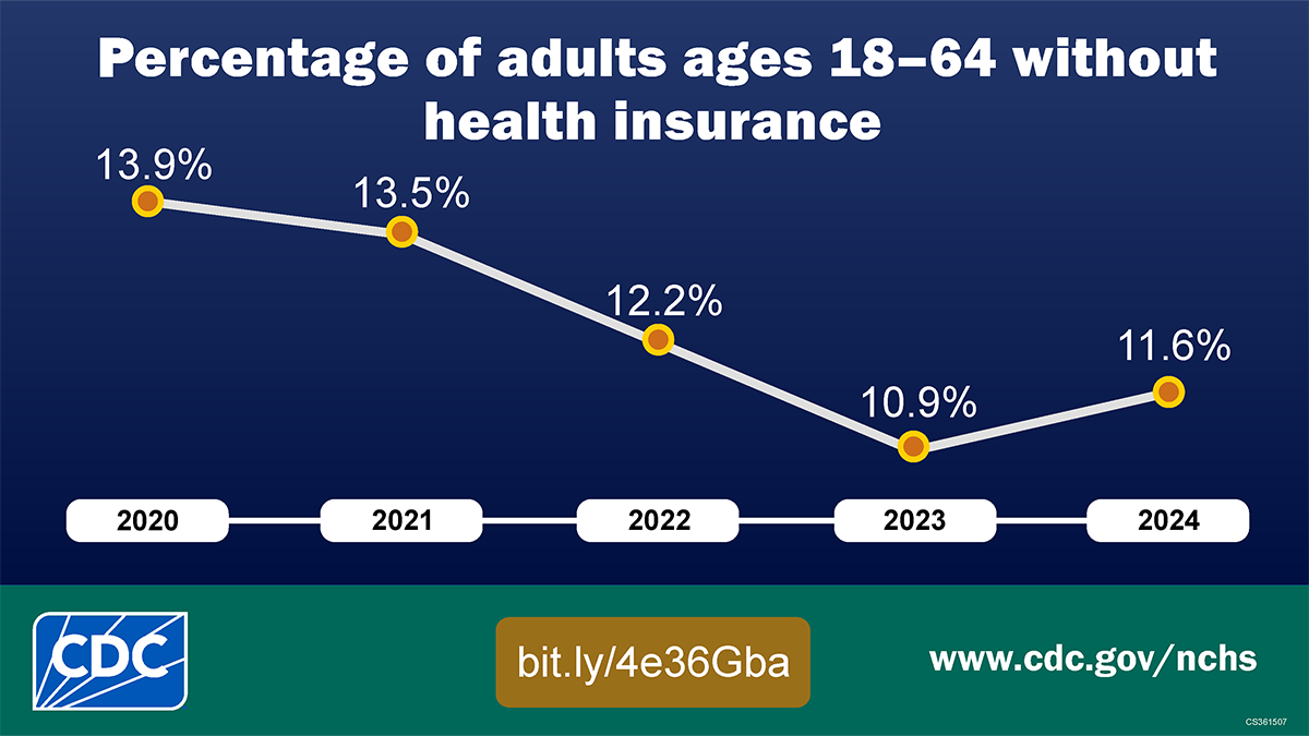 Percentage of adults ages 18–64 without health insurance