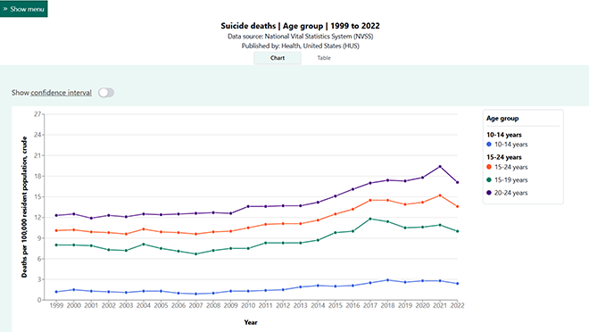 Screenshot of a chart showing larger age groups and their subgroups in DQS