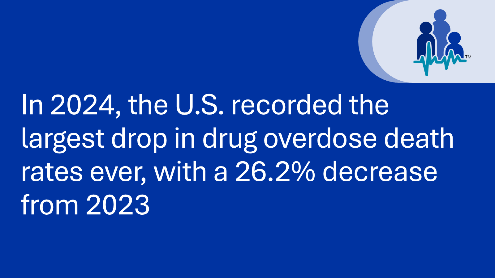 In 2024, the U.S. recorded the largest drop in drug overdose death rates ever, with a 26.2% decrease from 2023.