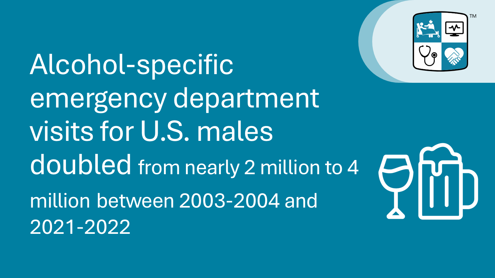 Alcohol-specific emergency department visits for U.S. males doubled from nearly 2M to 4M between 2003-2004 and 2021-2022.