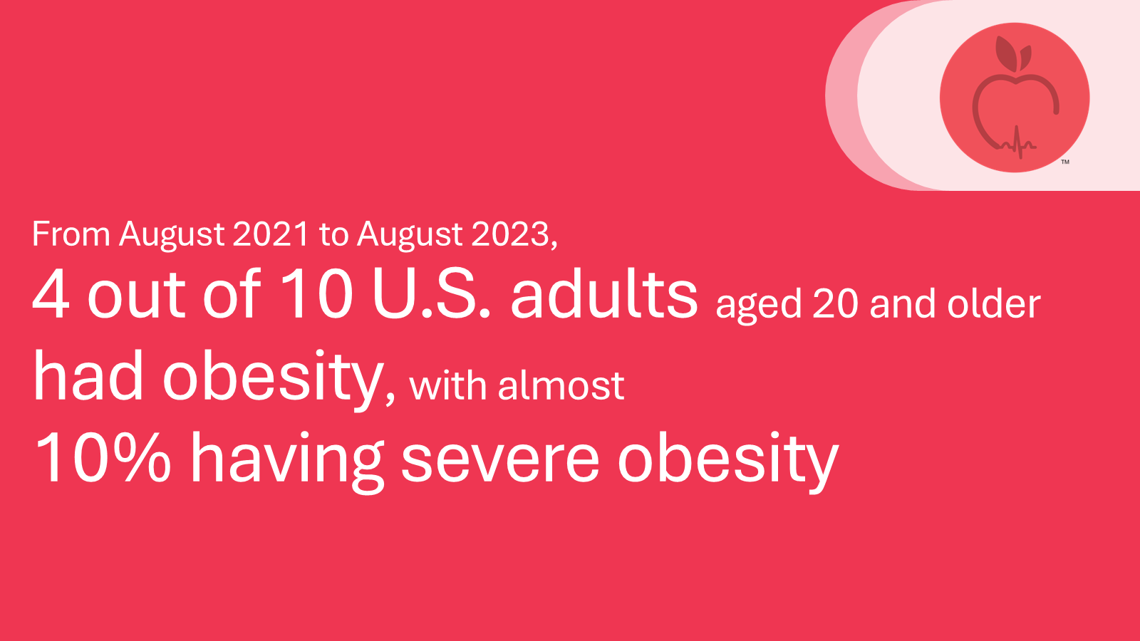 From August 2021 to August 2023, 4 out of 10 U.S. adults aged 20 and older had obesity, with almost 10% having severe obesity.