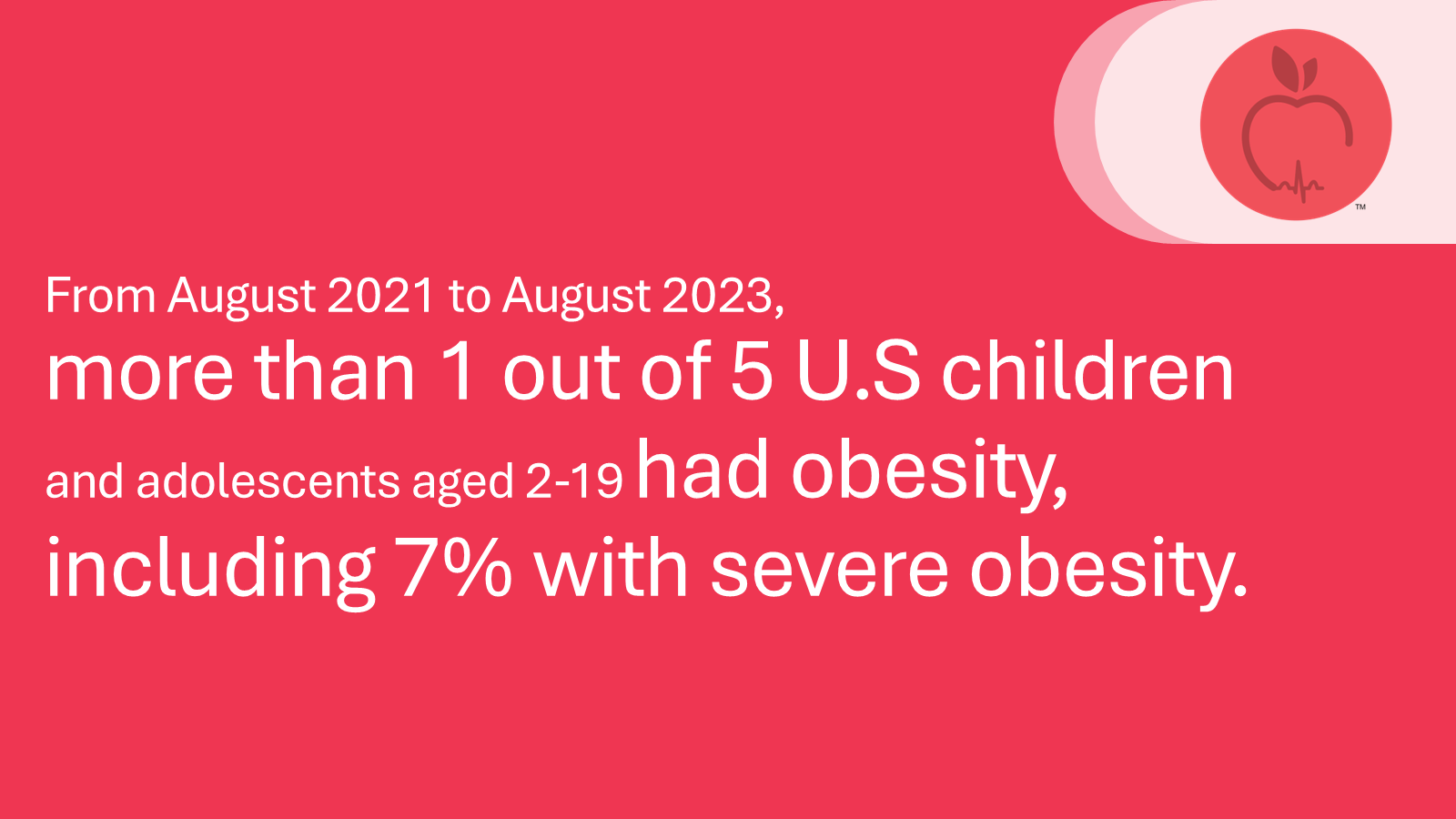 From August 2021 to August 2023, more than 1 out of 5 U.S children and adolescents aged 2-19 had obesity, including 7% with severe obesity.
