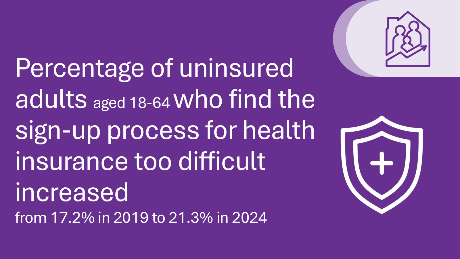 Percentage of uninsured adults aged 18-64 who find the sign-up process for health insurance too difficult increased from 17.2% in 2019 to 21.3% in 2024.