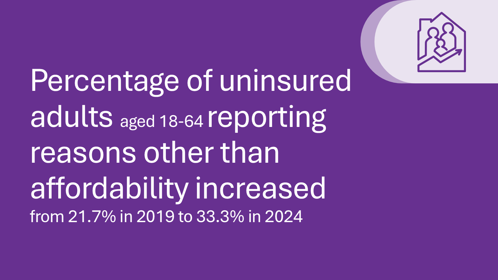 Percentage of uninsured adults aged 18-64 reporting reasons other than affordability increased from 21.7% in 2019 to 33.3% in 2024
