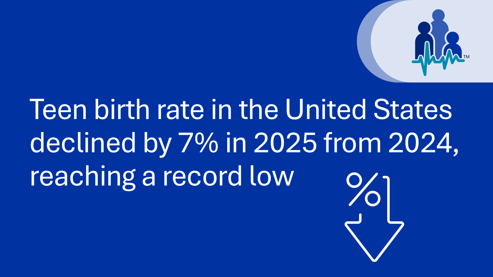 Teen birth rate in the United States declined by 7% in 2025 from 2024, reaching a record low.