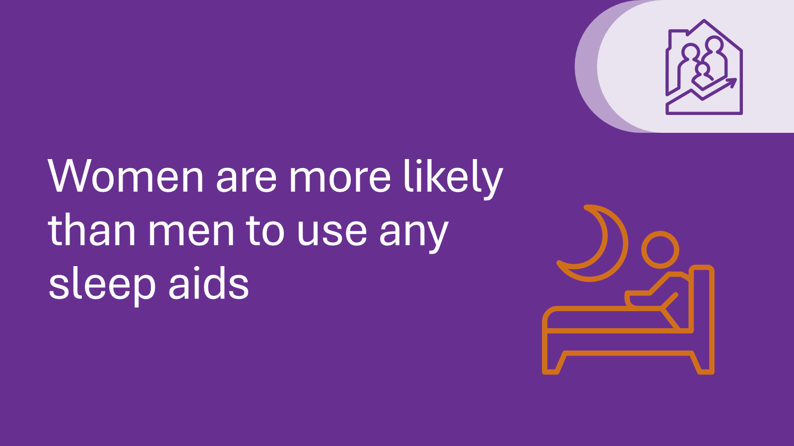 Women are more likely than men to use any sleep aids.