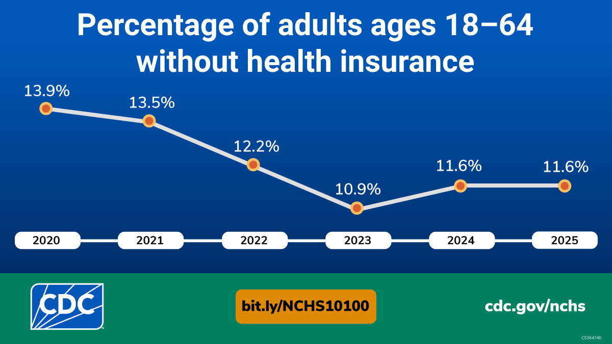 Percentage of adults 18–64 without health insurance