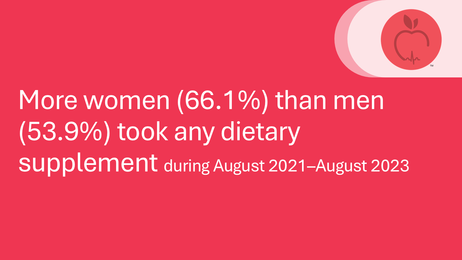 More women (66.1%) than men (53.9%) took any dietary supplement during August 2021&ndash;August 2023.