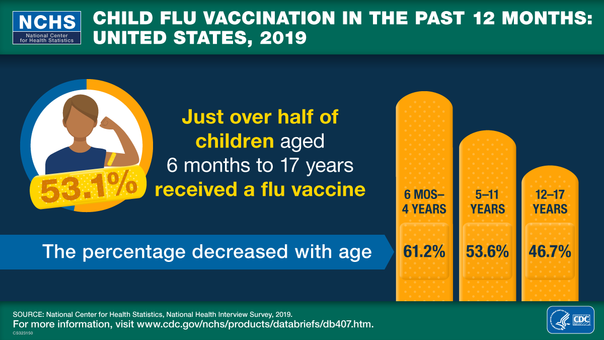 Infographic showing percentage of children receiving flu vaccinations in the past 12 months. just over half of children aged 6 months to 17 years received a flu vaccine in the past 12 months.