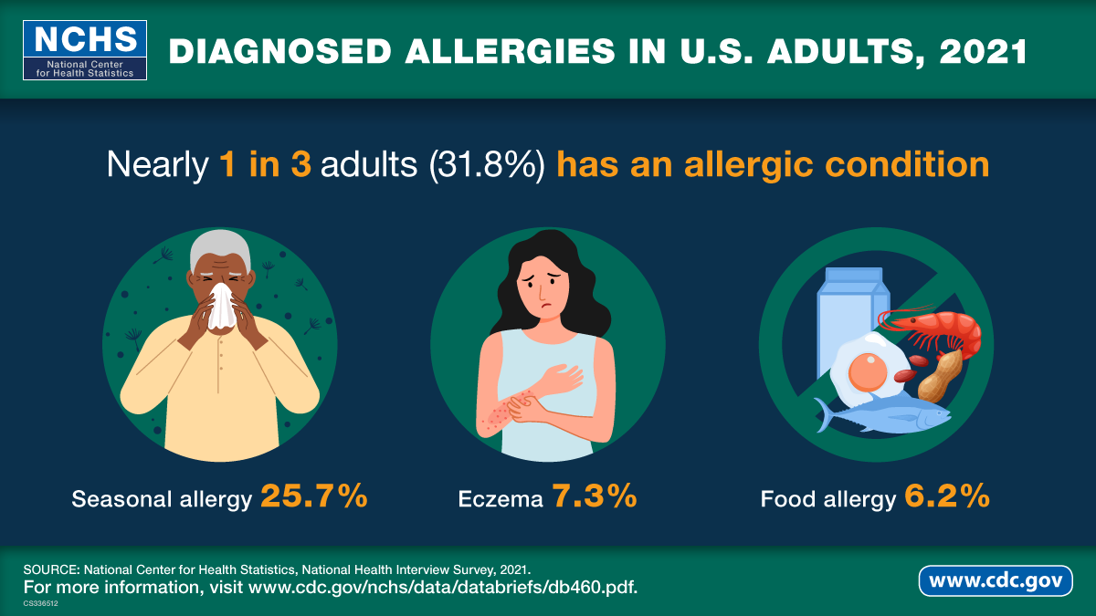 Infographic showing diagnosed allergies in U.S. Children in 2021. Nearly 1 in 3 adults (31.8%) has an allergic condition.