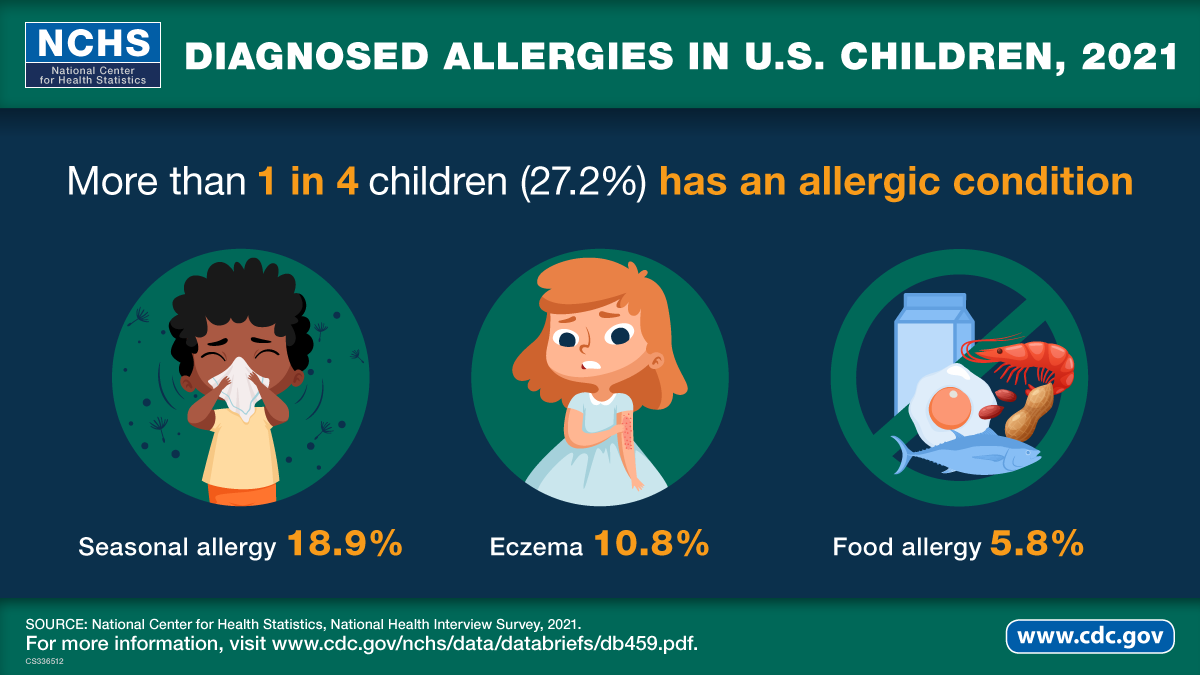 Infographic showing diagnosed allergies in U.S. Children in 2021. Nearly 1 in 4 adults (27.2%) has an allergic condition.