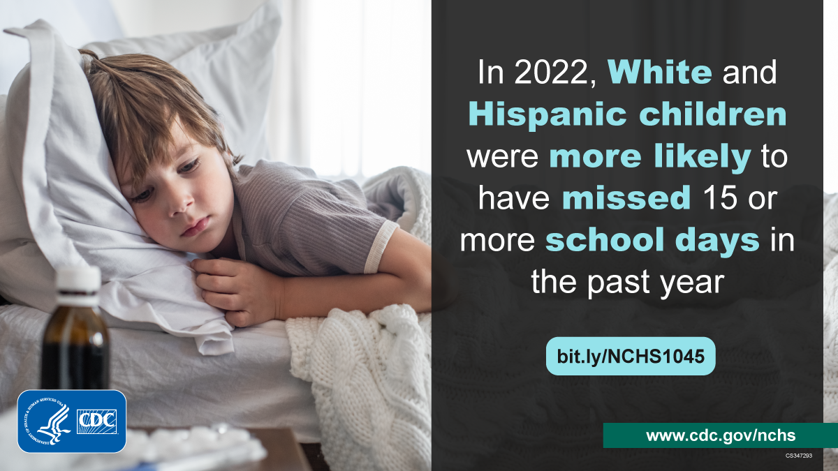 Graphic showing a child in bed. Text: In 2022, White and Hispanic children were more likely to have missed 15 or more school days in the past year.